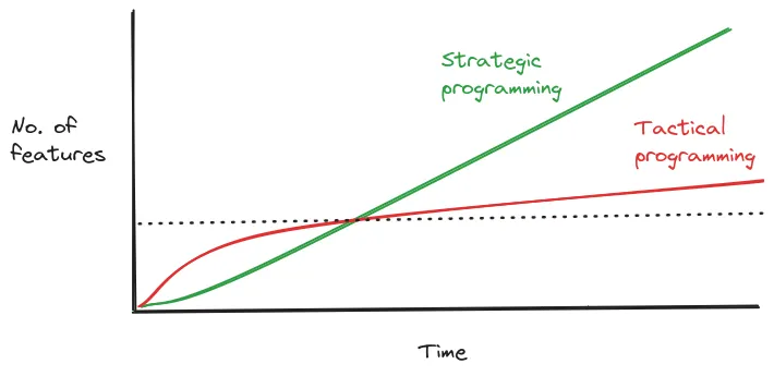 A simplified graph of the design stamina hypothesis